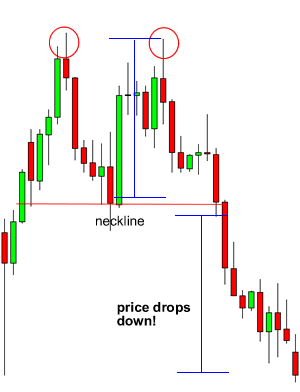 Reversal Chart Patterns