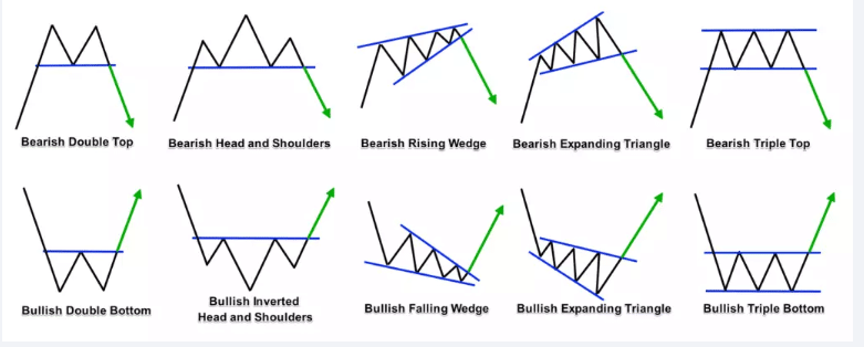 Reversal chart patterns