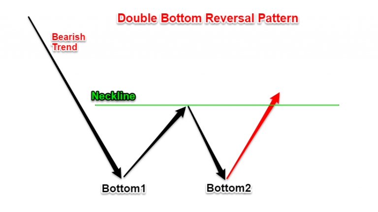 Basic Chart Patterns For Successful Technical Analysis