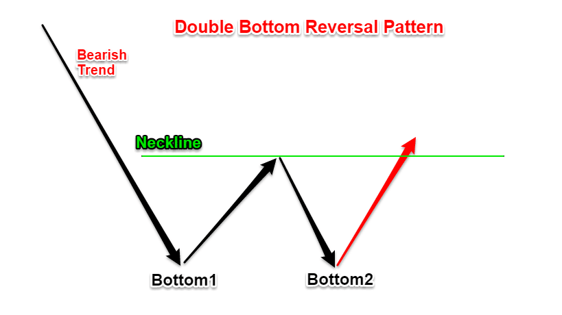 double bottom reversal pattern