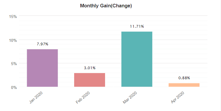 FX Auto Pips Robot monthly gain