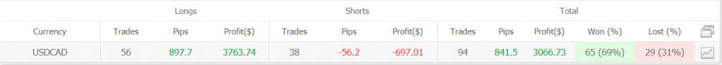 FX Auto Pips Robot statistics