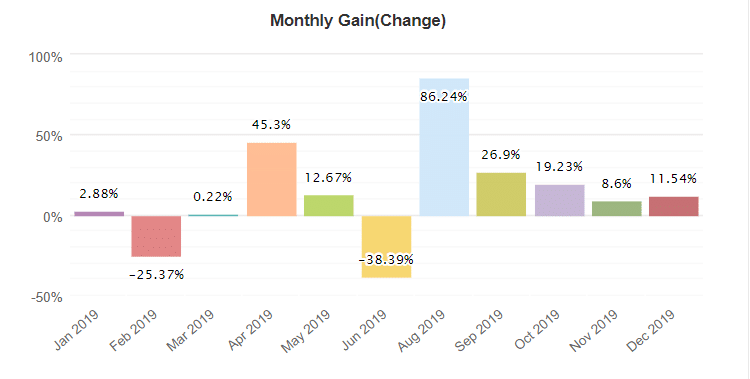 FX Auto Pips Robot monthly gain