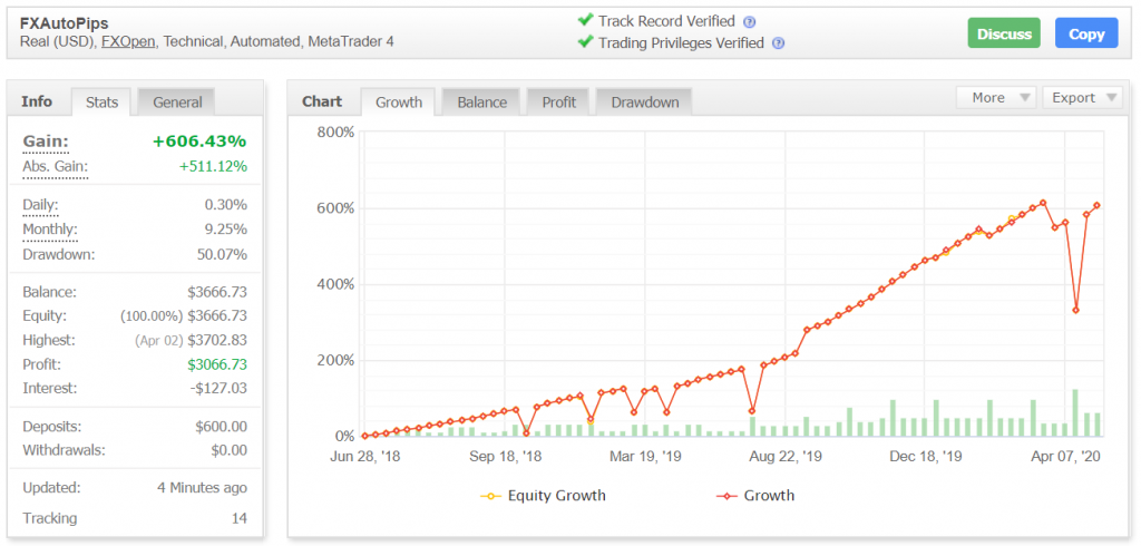 FX Auto Pips Robot Myfxbook