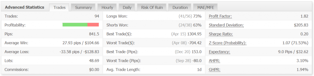 FX Auto Pips Robot advanced statistics