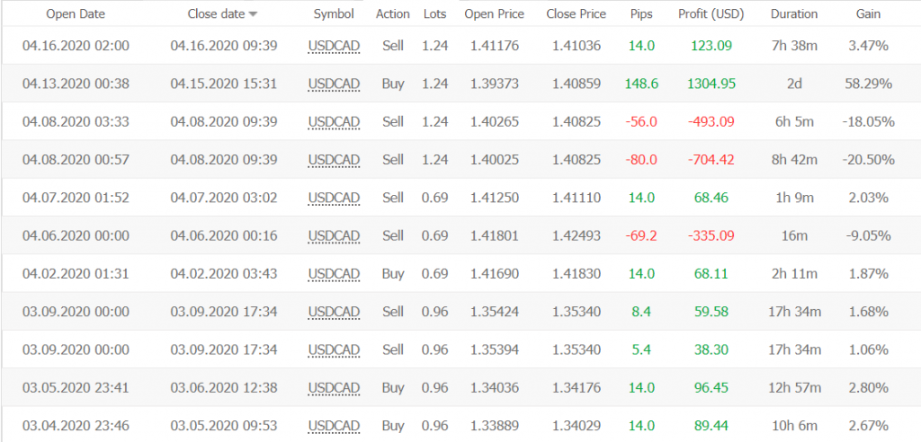 FX Auto Pips Robot statistics