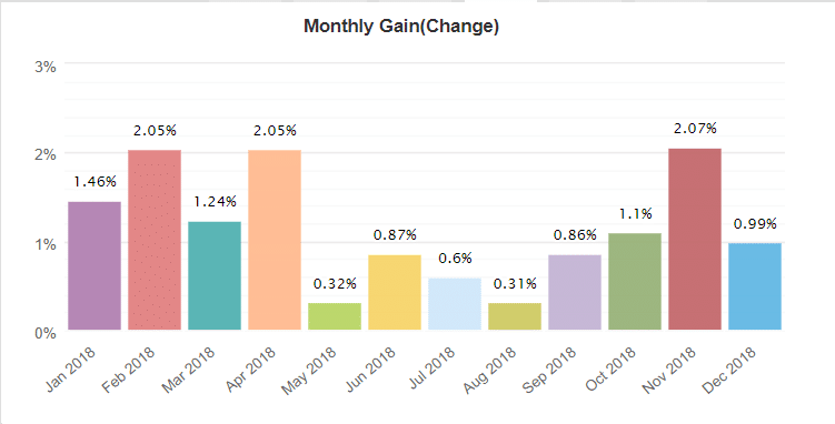 Forex Pulse Detector Robot monthly gain