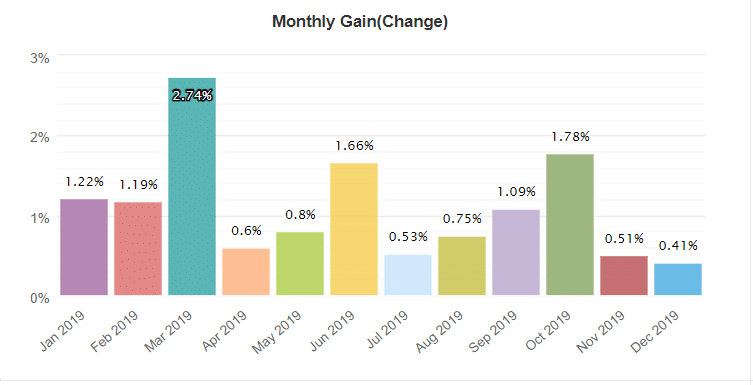 Forex Pulse Detector Robot monthly gain