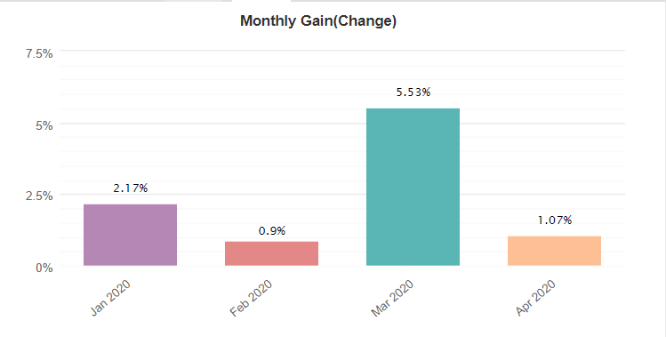 Forex Trend Hunter Robot monthly gain