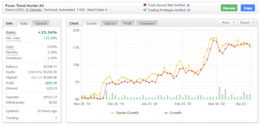 Forex Trend Hunter Robot Myfxbook