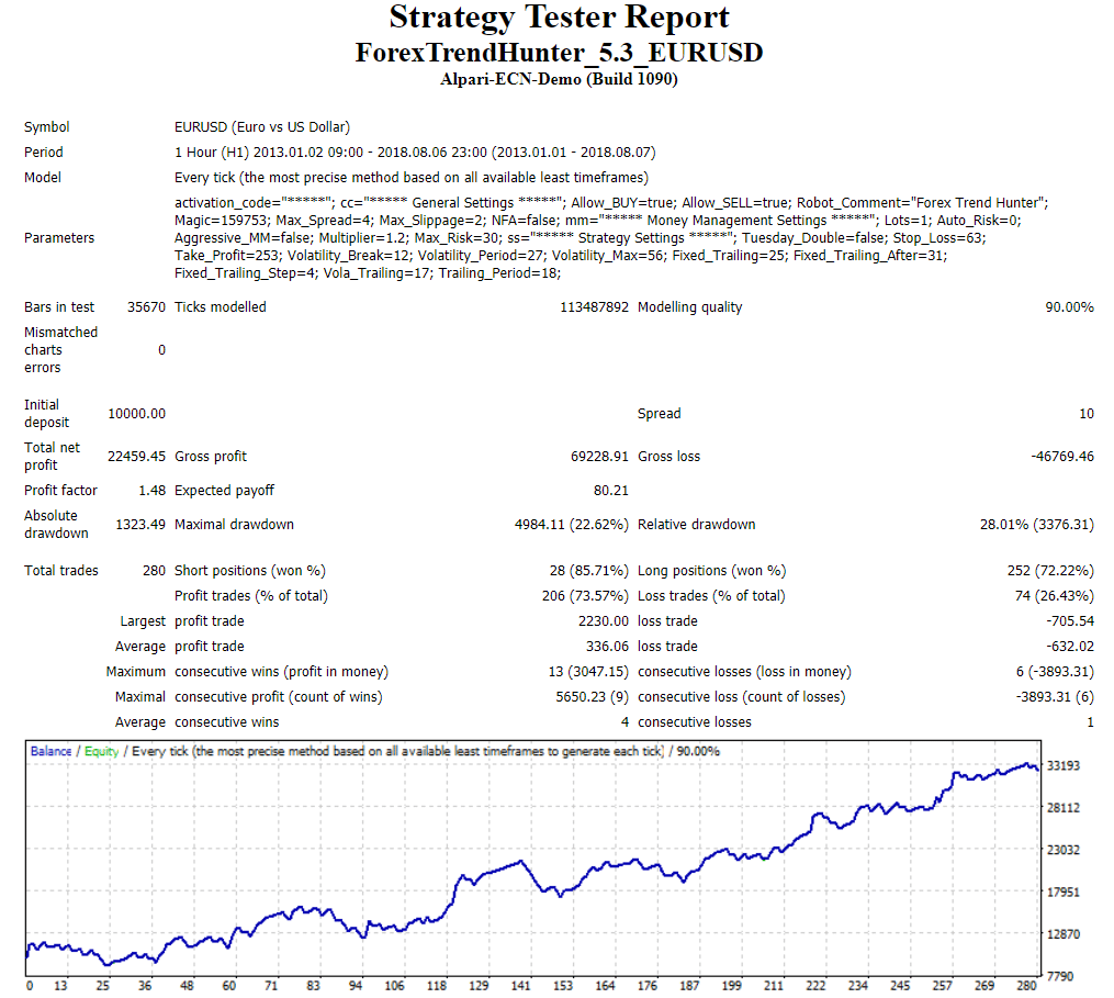 Forex Trend Hunter Robot Backtests