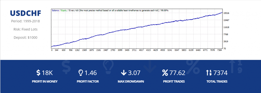 Smart Scalper PRO Robot Backtests