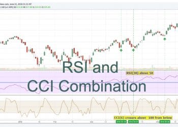 The Best RSI and CCI Combination Trading Strategy for Optimum Returns