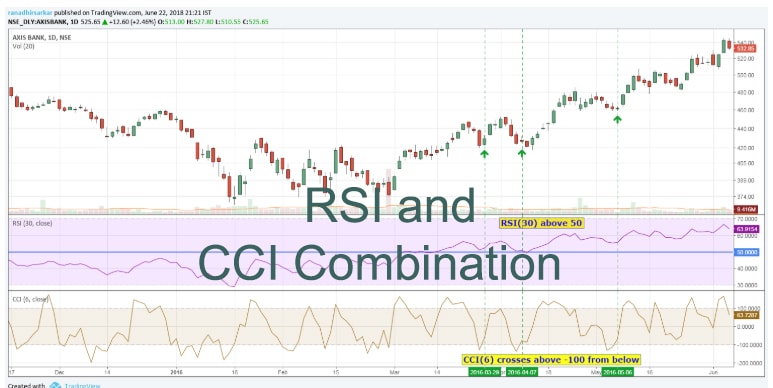 The Best Rsi And Cci Combination Trading Strategy For Optimum Returns