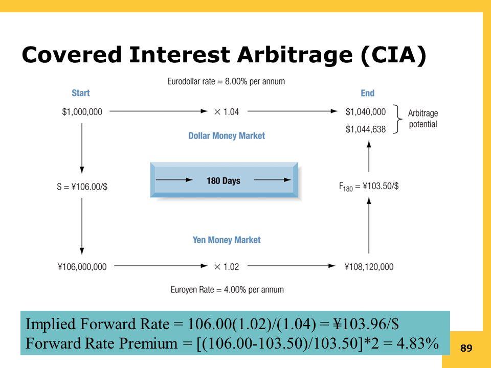 Covered Interest Arbitrage Trading