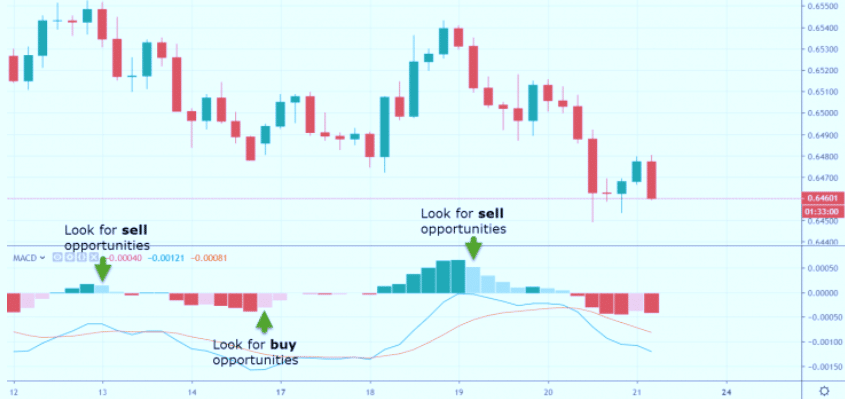 Forex Indicators Market Tides