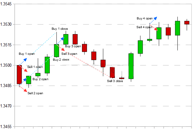 Double Grid Strategy