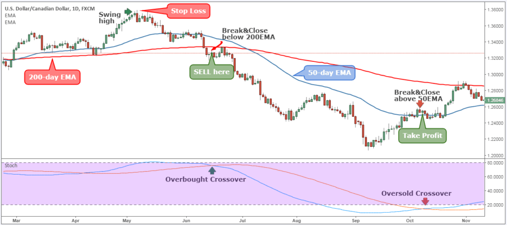 Positional Trading 200-day EMA