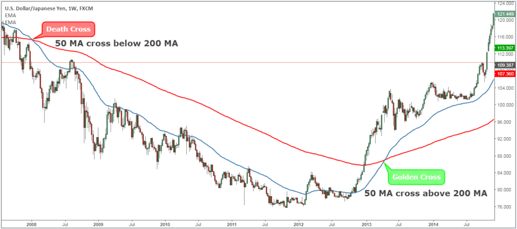 Positional Trading 50-day EMA