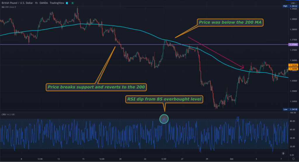 The 1-hour GBPUSD price chart showing support breaks and downtrend confirmations
