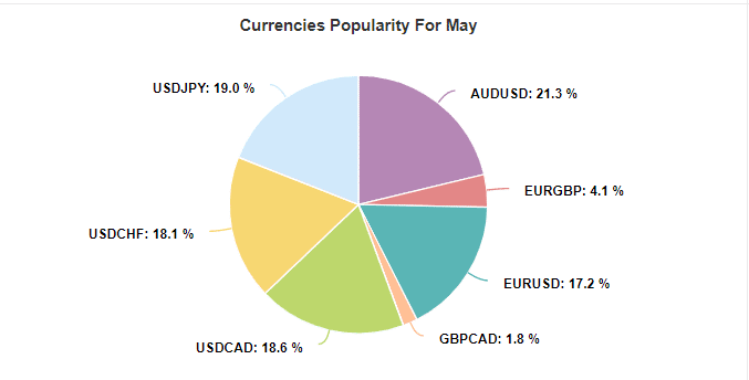 Ala Forex Robot currencies popularity