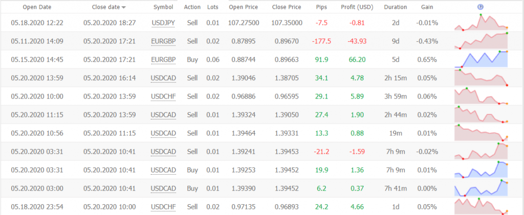 Ala Forex Robot statistics