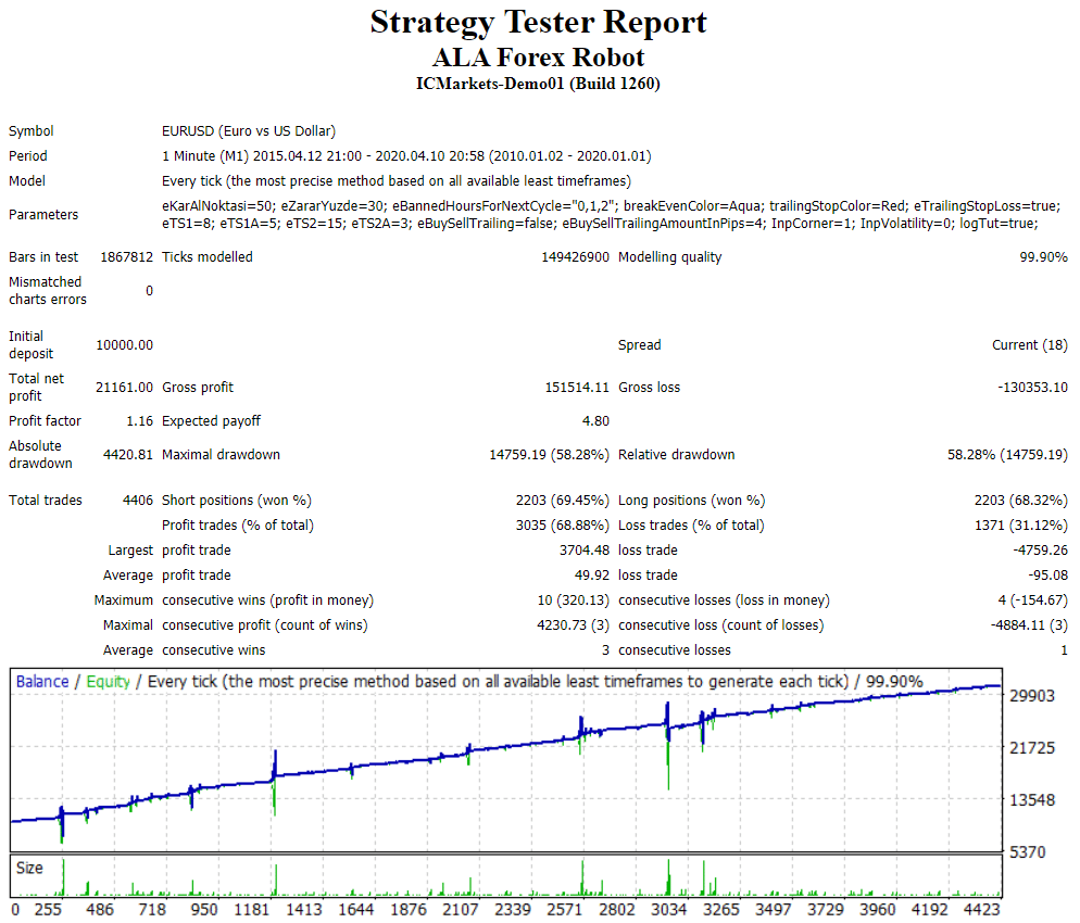 Ala Forex Robot Backtests