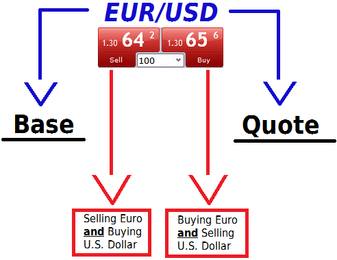 What is a currency pair