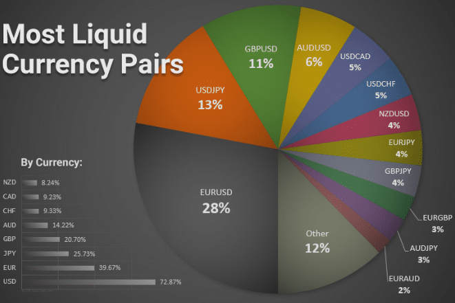 most liquid currency pairs