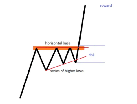 Ascending and Descending triangles