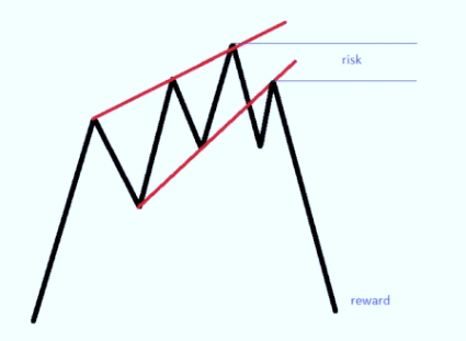 Rising and Falling Wedges