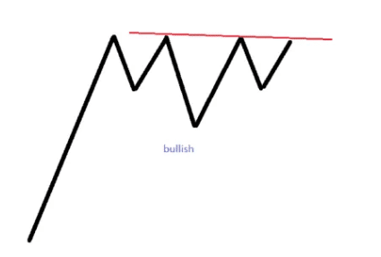 Head and Shoulders as Continuation patterns