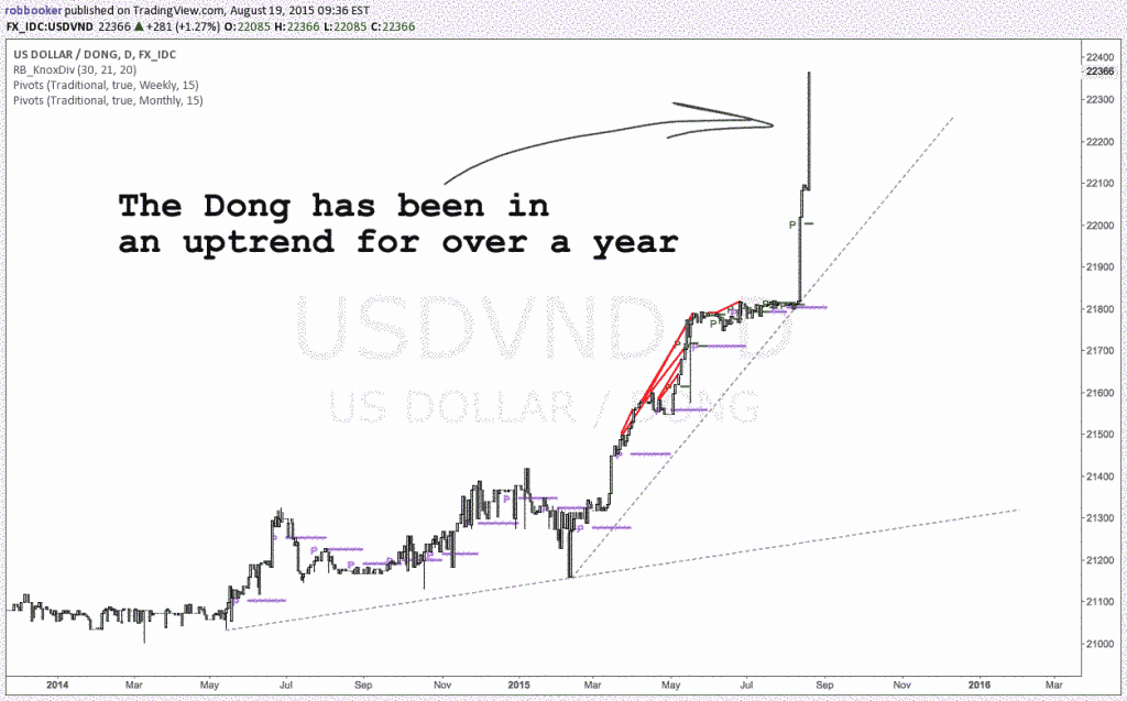 Trend Trading