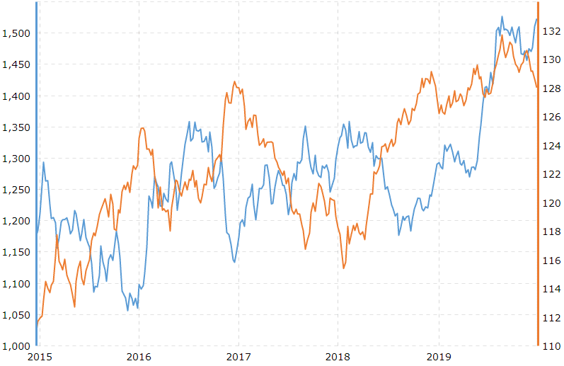 Gold Prices and U.S. Dollar Correlation - 5 Year Chart