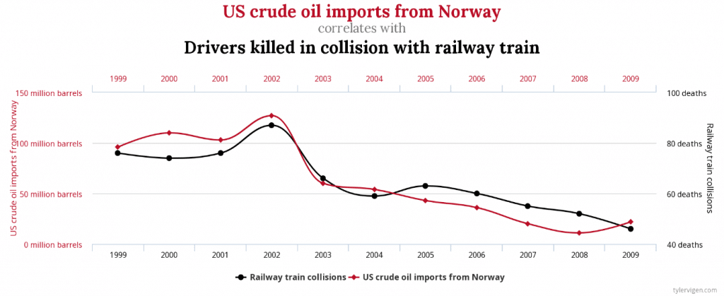 Spurious correlations