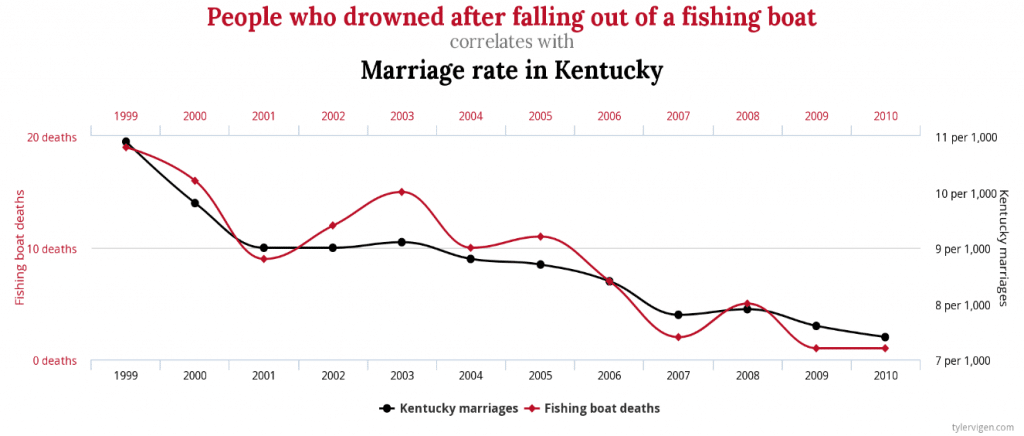 Spurious correlations