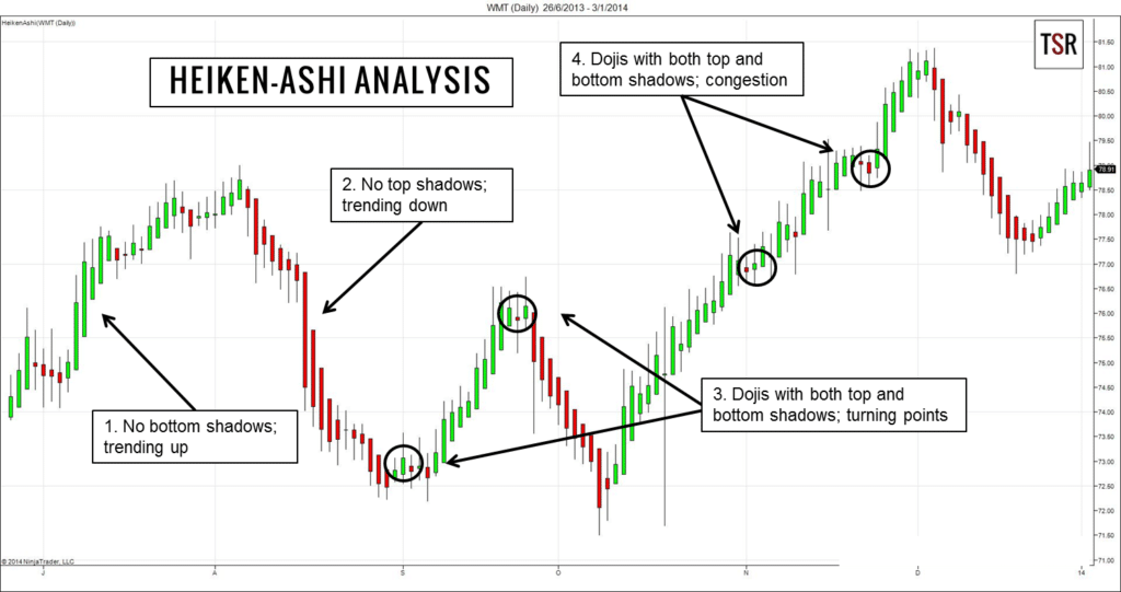 Heikin-Ashi Analysis