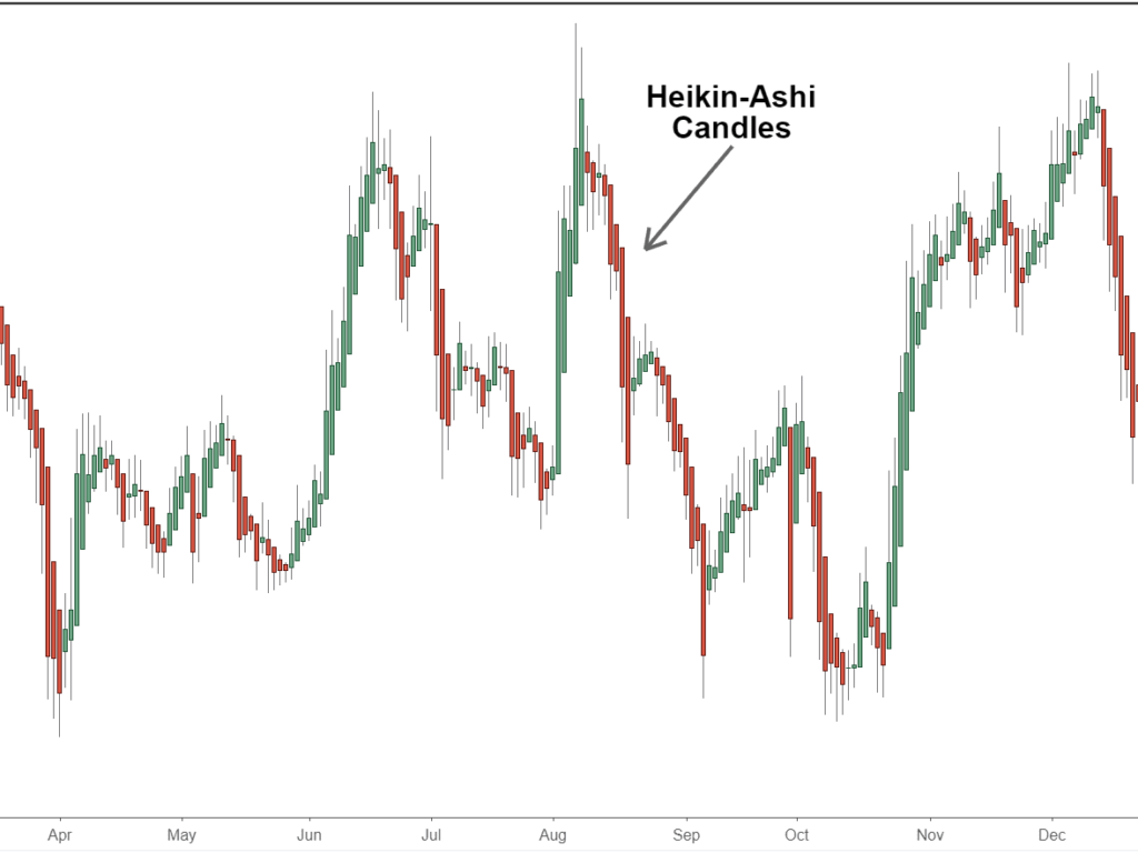 Heikin-Ashi Candlesticks vs. Regular Candlesticks