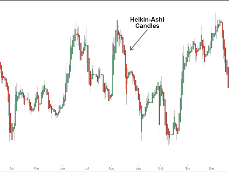 The difference between Heikin Ashi and Regular Candlesticks