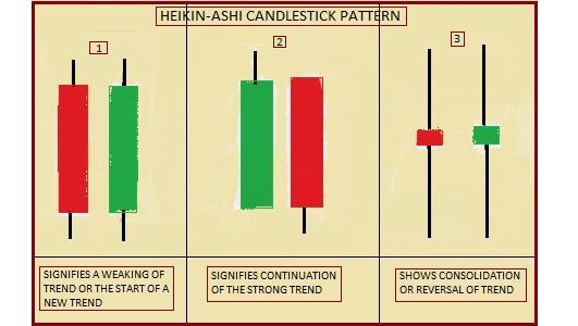 Understanding Heikin-Ashi Candlestick Patterns