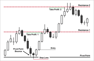 Take profit targets