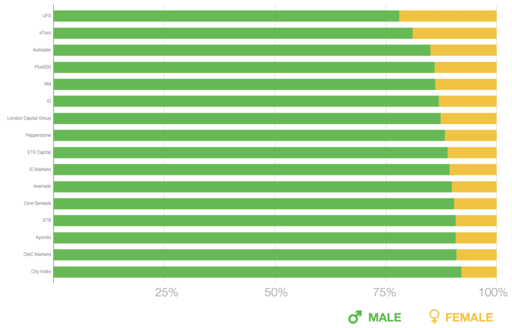 The representation of women in the forex industry