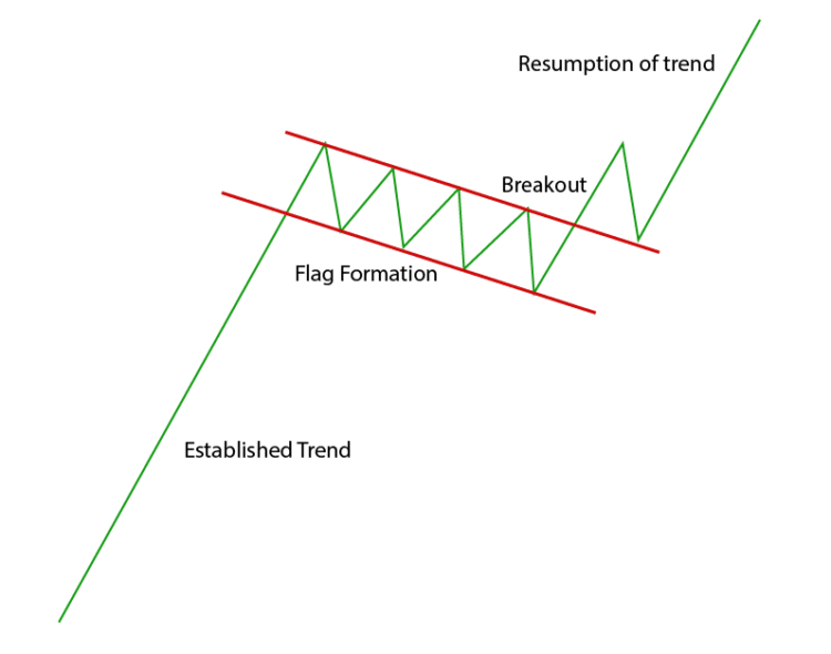 Directional Strategies To Trade Forex