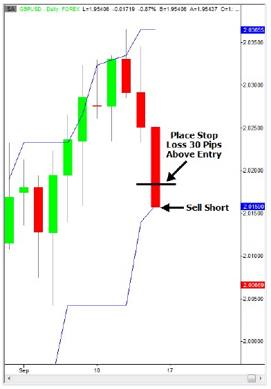 a short price channel stop loss placed 30 pips above the entry