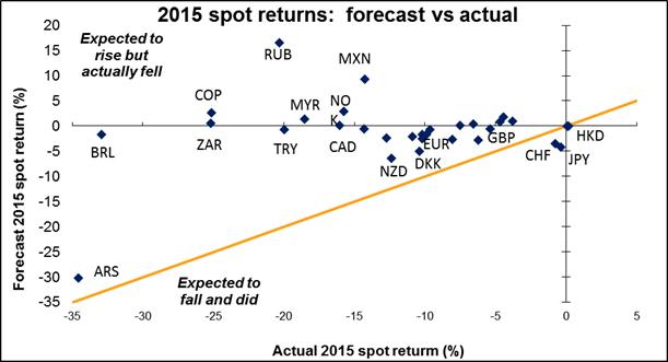 Market Forecast Spot Returns for 31 Currencies (2015)