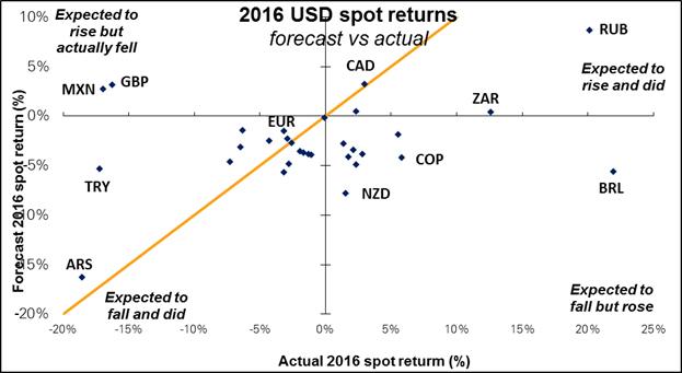 Market Forecast Spot Return for Currencies (2016)