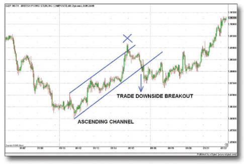 Breakout Trading and Fading