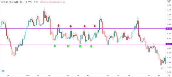 Channel trading strategy example