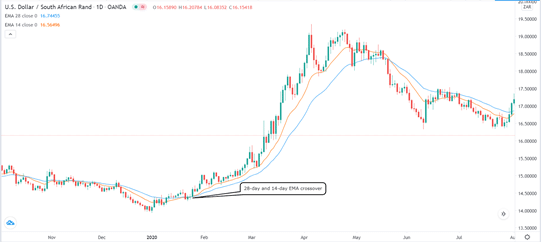 Double EMA approach in trend-following