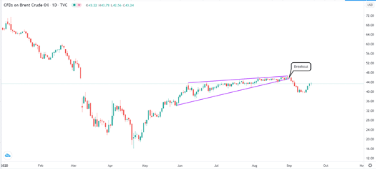 Rising wedge example